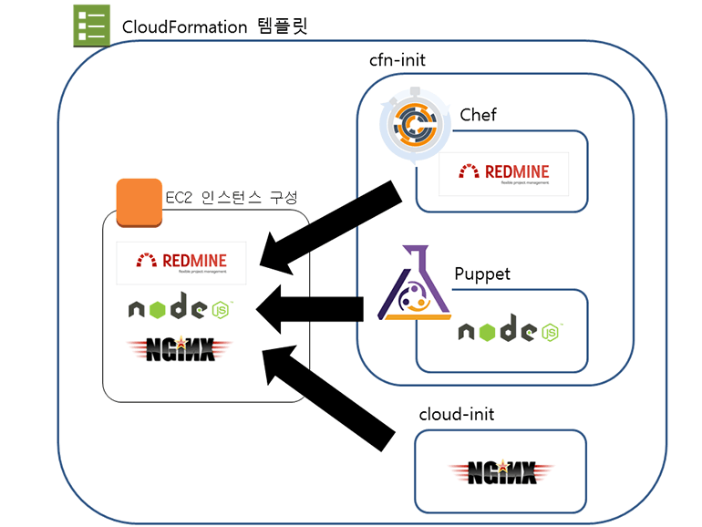 CloudFormation 소프트웨어 설치 자동화