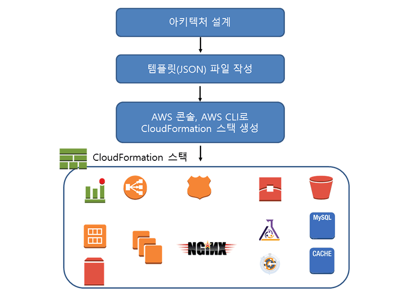 CloudFormation 작업 흐름